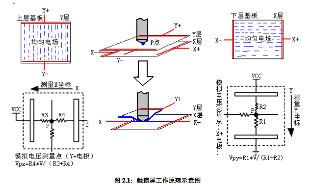 四線(xiàn)電阻式觸摸屏工作原理及線(xiàn)性計(jì)算